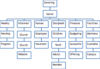 Sample Church Organizational Chart