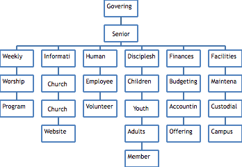 Small Church Organizational Chart